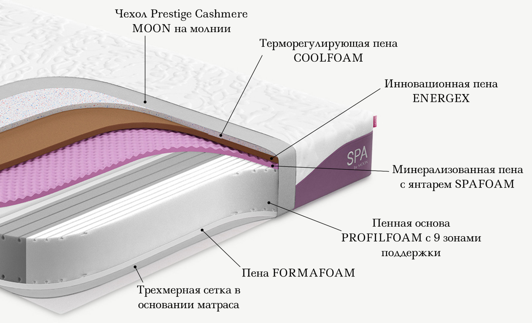 Беспружинный матрас Матрасы MOON SPA 887 в комплектации Prestige. Создан, чтобы расслаблять и
        успокаивать как на сеансе спа-терапии.